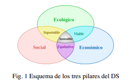 Esquema de los tres pilares del DS