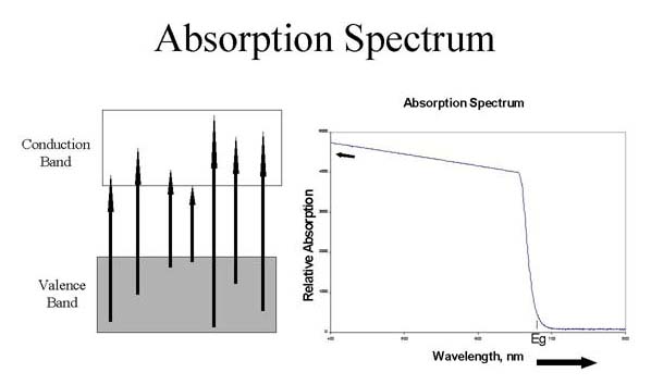 LED Absorption Spectrum Diagram