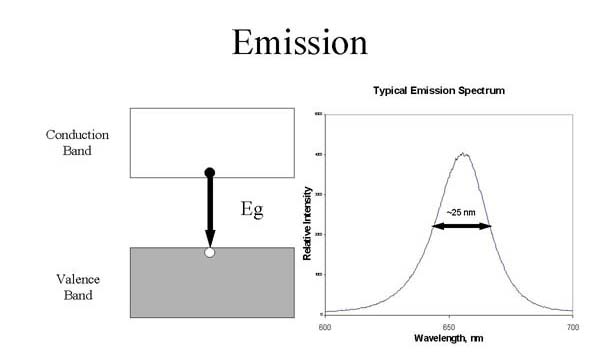 LED Emission Diagram
