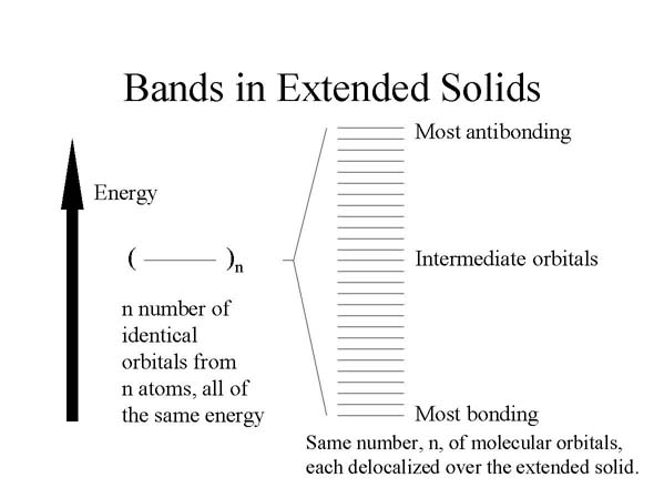 LEDs Bands in Extended Solids Diagram
