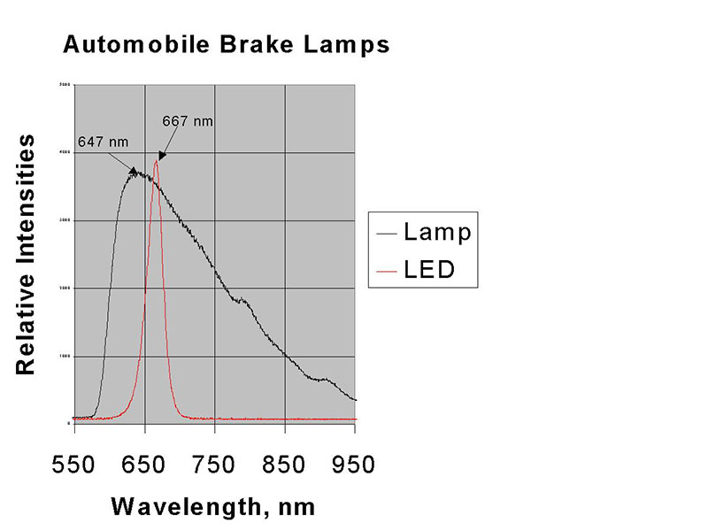 LEDs Brake Lamps Graph