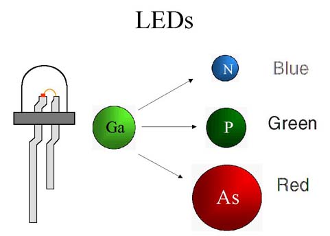 LEDs Colors Diagram