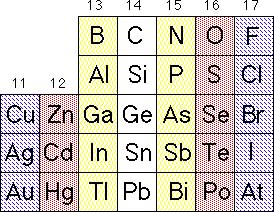LEDs Periodic Table