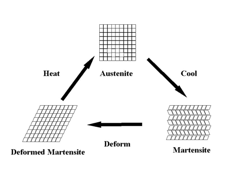 Memory Metal Flow Chart
