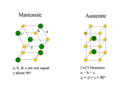 Memory Metal Unit Cells Diagram