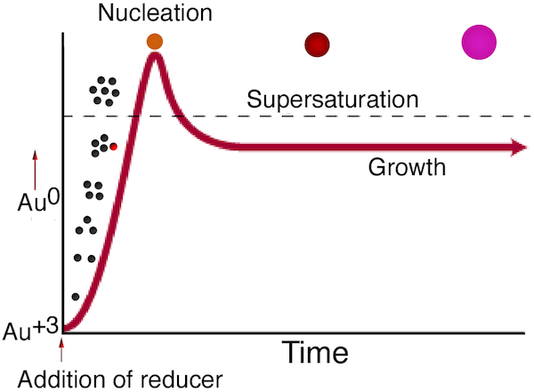 Nucleation Diagram