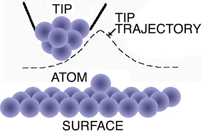 Scanning Tunneling Microscope Diagram