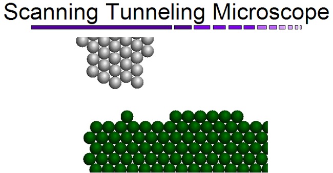 Scanning Tunnel Microscope Diagram