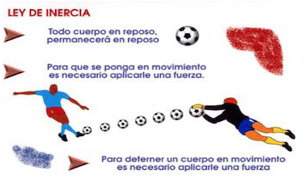 Ley De Inercia
