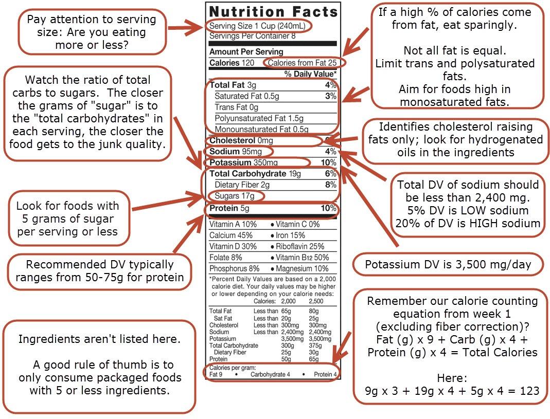 Food Labels