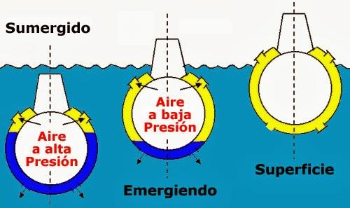 Sumergido