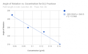 Measured values for the angle of rotation vs concentration of D+ Fructose, with angle decreasing for increasing concentration