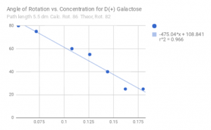 Measured values for the angle of rotation vs concentration of D+ Galactose, with angle decreasing for increasing concentration