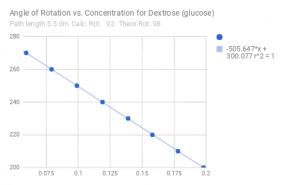Measured values for the angle of rotation vs concentration of dextrose, with angle decreasing for increasing concentration