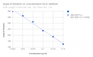 Measured values for the angle of rotation vs concentration of D- Maltose, with angle decreasing for increasing concentration