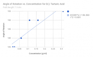 Measured values for the angle of rotation vs concentration of D(-) Tartaric Acid, with angle increasing for increasing concentration