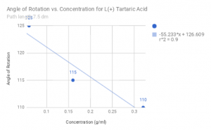 Measured values for the angle of rotation vs concentration of L(+) Tartaric Acid, with angle decreasing for increasing concentration