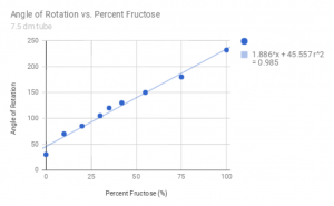 Measured values for the angle of rotation vs concentration of fructose, with angle increasing for increasing concentration