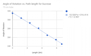 Measured values for the angle of rotation vs concentration of sucrose, with angle decreasing for increasing concentration