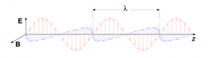 Light as an electromagnetic wave with the wavelength highlighted