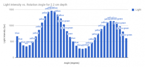 Light Intensity vs rotation angle