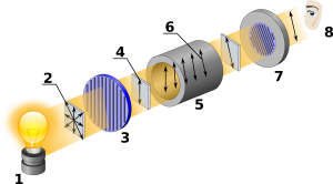 A polarimeter with light source, polarizer, sample chamber, crossed polarizer, and analyzer