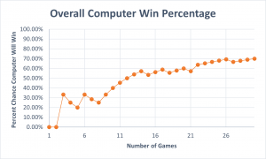 A graph showing that number of times a computer will win a game over time as it learns the strategy to win.  The x axis shows the number of games played and the y axis show the percent chance the computer will win. By game 26 the computer will win about 70% of the games. 